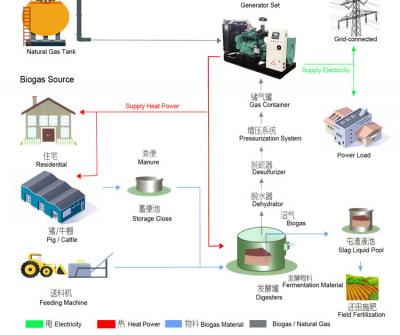 Gas Energy Solutions